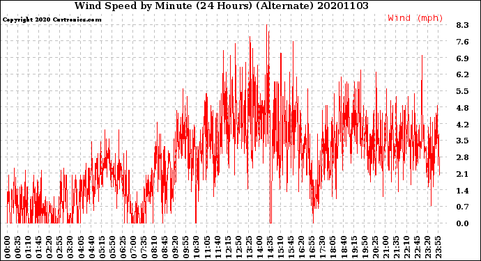 Milwaukee Weather Wind Speed<br>by Minute<br>(24 Hours) (Alternate)