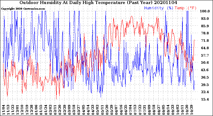 Milwaukee Weather Outdoor Humidity<br>At Daily High<br>Temperature<br>(Past Year)