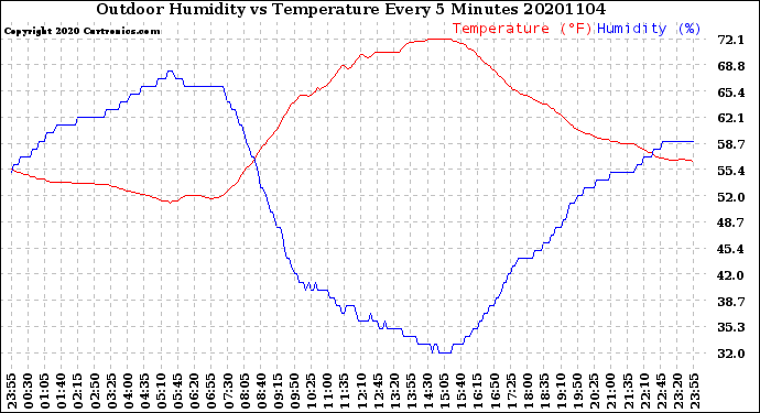 Milwaukee Weather Outdoor Humidity<br>vs Temperature<br>Every 5 Minutes