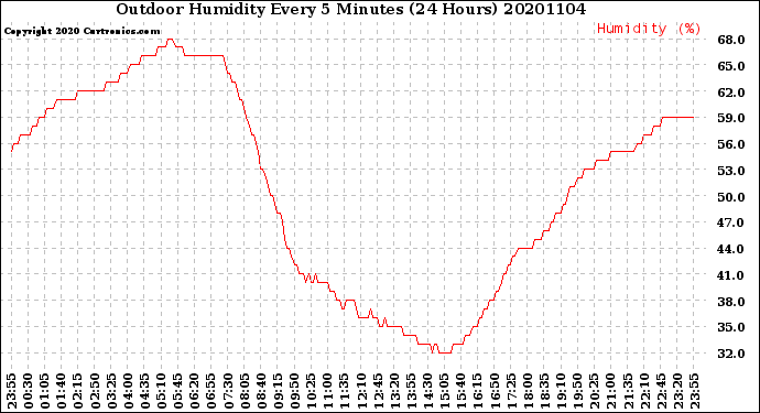 Milwaukee Weather Outdoor Humidity<br>Every 5 Minutes<br>(24 Hours)