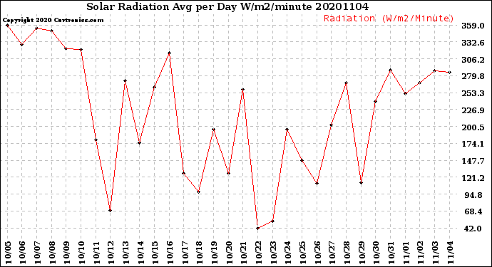 Milwaukee Weather Solar Radiation<br>Avg per Day W/m2/minute