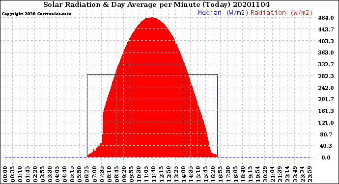 Milwaukee Weather Solar Radiation<br>& Day Average<br>per Minute<br>(Today)