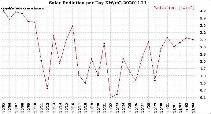 Milwaukee Weather Solar Radiation<br>per Day KW/m2