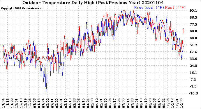 Milwaukee Weather Outdoor Temperature<br>Daily High<br>(Past/Previous Year)