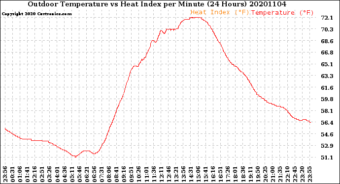 Milwaukee Weather Outdoor Temperature<br>vs Heat Index<br>per Minute<br>(24 Hours)