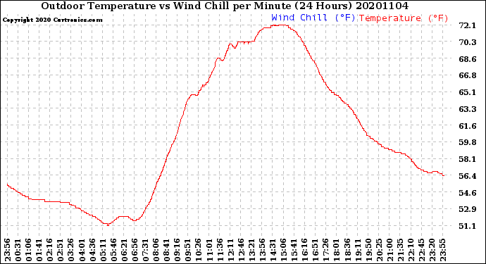 Milwaukee Weather Outdoor Temperature<br>vs Wind Chill<br>per Minute<br>(24 Hours)