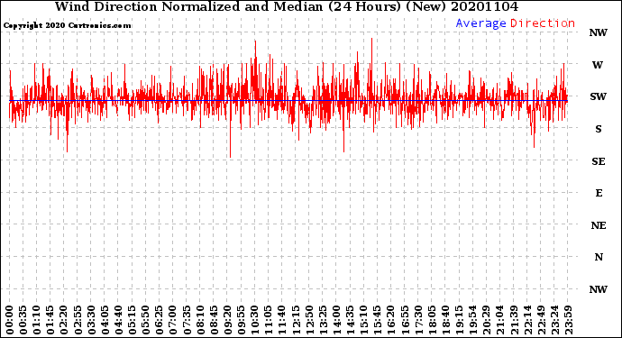 Milwaukee Weather Wind Direction<br>Normalized and Median<br>(24 Hours) (New)