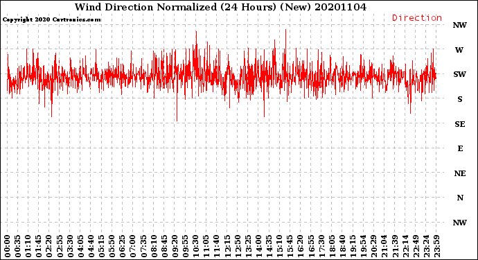 Milwaukee Weather Wind Direction<br>Normalized<br>(24 Hours) (New)