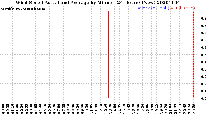 Milwaukee Weather Wind Speed<br>Actual and Average<br>by Minute<br>(24 Hours) (New)