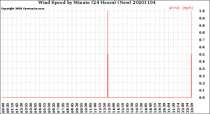 Milwaukee Weather Wind Speed<br>by Minute<br>(24 Hours) (New)
