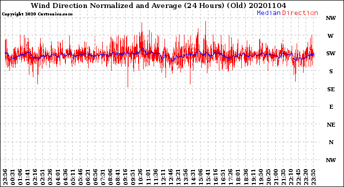 Milwaukee Weather Wind Direction<br>Normalized and Average<br>(24 Hours) (Old)