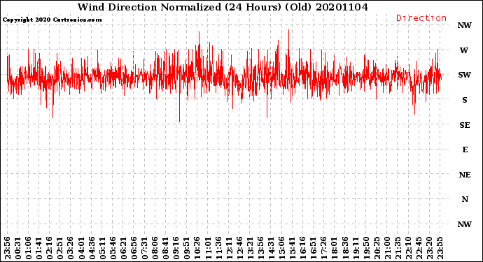 Milwaukee Weather Wind Direction<br>Normalized<br>(24 Hours) (Old)