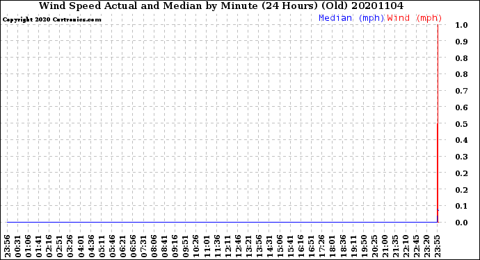 Milwaukee Weather Wind Speed<br>Actual and Median<br>by Minute<br>(24 Hours) (Old)