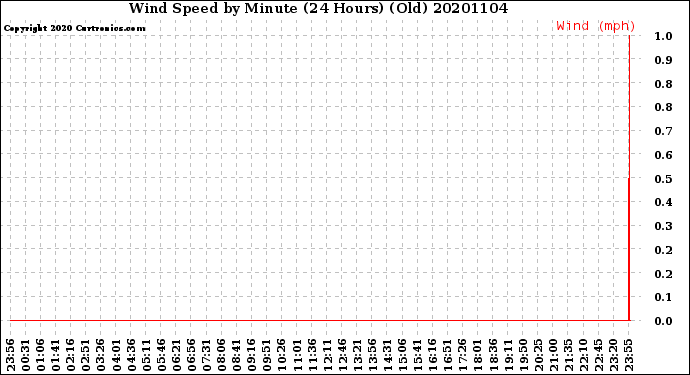 Milwaukee Weather Wind Speed<br>by Minute<br>(24 Hours) (Old)