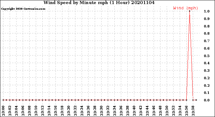 Milwaukee Weather Wind Speed<br>by Minute mph<br>(1 Hour)
