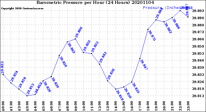 Milwaukee Weather Barometric Pressure<br>per Hour<br>(24 Hours)