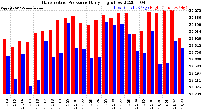 Milwaukee Weather Barometric Pressure<br>Daily High/Low