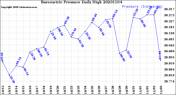 Milwaukee Weather Barometric Pressure<br>Daily High
