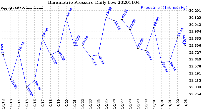 Milwaukee Weather Barometric Pressure<br>Daily Low