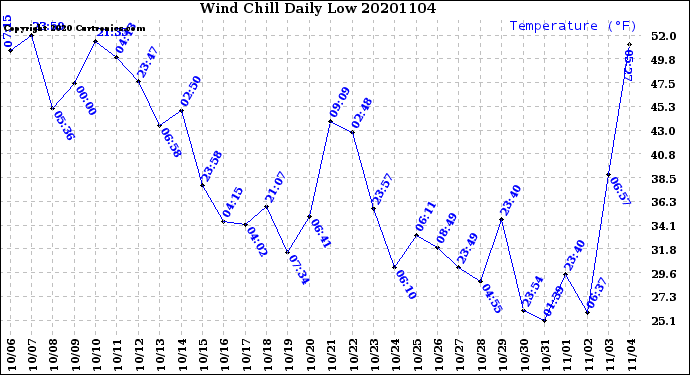 Milwaukee Weather Wind Chill<br>Daily Low