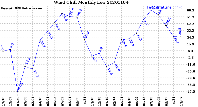 Milwaukee Weather Wind Chill<br>Monthly Low