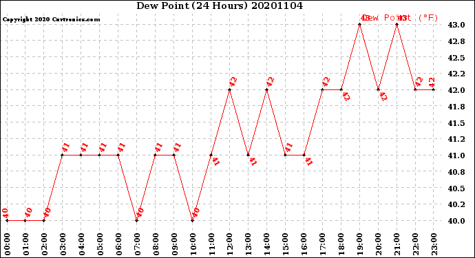 Milwaukee Weather Dew Point<br>(24 Hours)