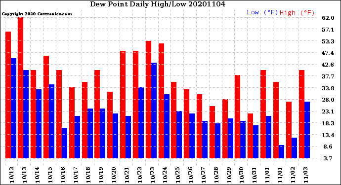 Milwaukee Weather Dew Point<br>Daily High/Low