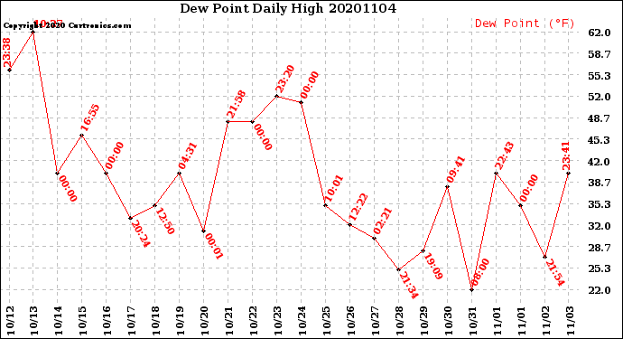 Milwaukee Weather Dew Point<br>Daily High