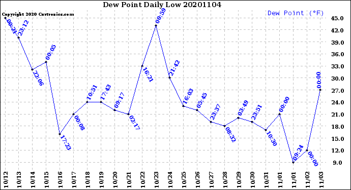 Milwaukee Weather Dew Point<br>Daily Low