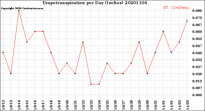 Milwaukee Weather Evapotranspiration<br>per Day (Inches)