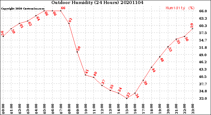 Milwaukee Weather Outdoor Humidity<br>(24 Hours)
