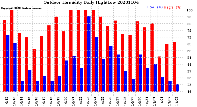 Milwaukee Weather Outdoor Humidity<br>Daily High/Low