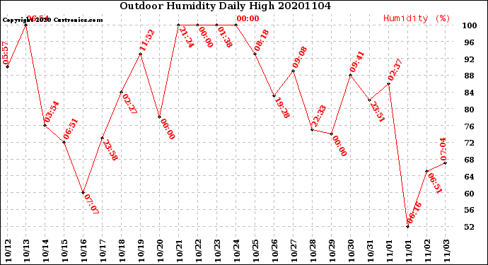 Milwaukee Weather Outdoor Humidity<br>Daily High