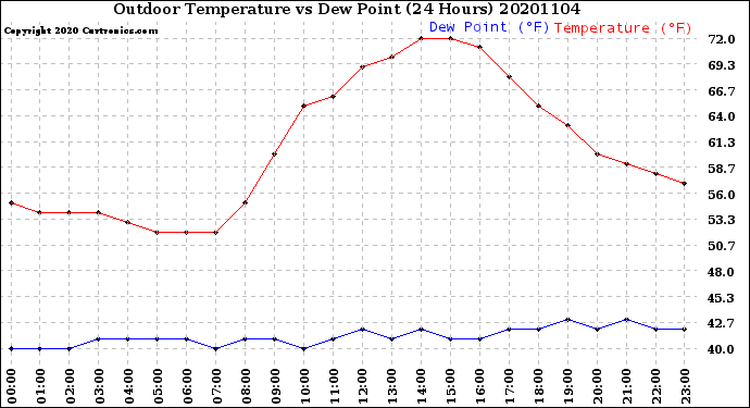 Milwaukee Weather Outdoor Temperature<br>vs Dew Point<br>(24 Hours)