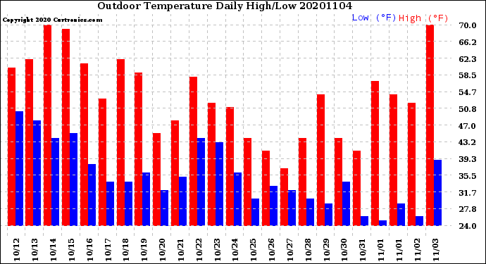 Milwaukee Weather Outdoor Temperature<br>Daily High/Low