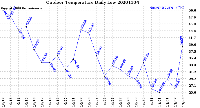 Milwaukee Weather Outdoor Temperature<br>Daily Low