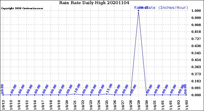 Milwaukee Weather Rain Rate<br>Daily High