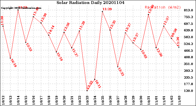 Milwaukee Weather Solar Radiation<br>Daily