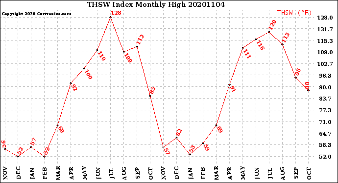 Milwaukee Weather THSW Index<br>Monthly High