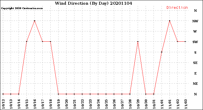 Milwaukee Weather Wind Direction<br>(By Day)