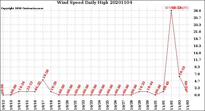 Milwaukee Weather Wind Speed<br>Daily High