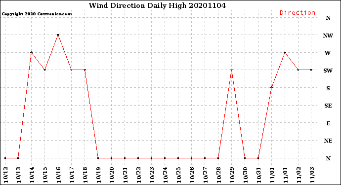 Milwaukee Weather Wind Direction<br>Daily High