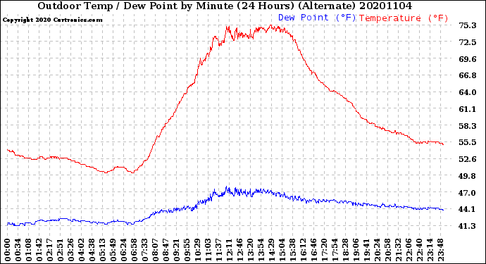 Milwaukee Weather Outdoor Temp / Dew Point<br>by Minute<br>(24 Hours) (Alternate)