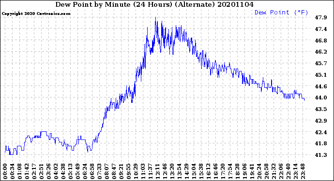 Milwaukee Weather Dew Point<br>by Minute<br>(24 Hours) (Alternate)