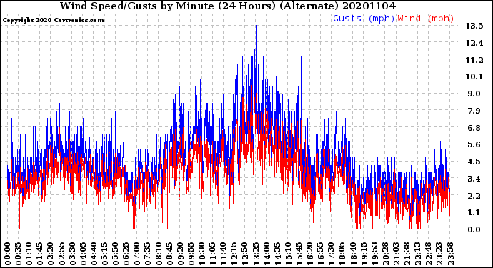 Milwaukee Weather Wind Speed/Gusts<br>by Minute<br>(24 Hours) (Alternate)