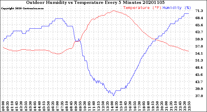 Milwaukee Weather Outdoor Humidity<br>vs Temperature<br>Every 5 Minutes