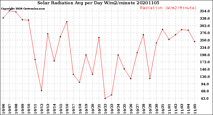 Milwaukee Weather Solar Radiation<br>Avg per Day W/m2/minute