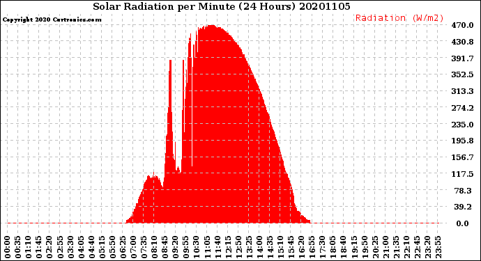 Milwaukee Weather Solar Radiation<br>per Minute<br>(24 Hours)