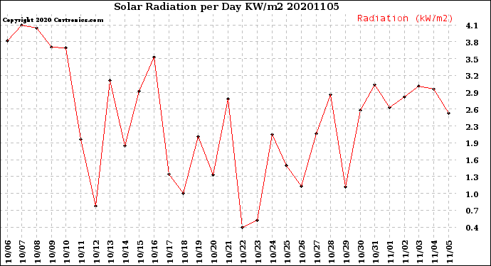 Milwaukee Weather Solar Radiation<br>per Day KW/m2