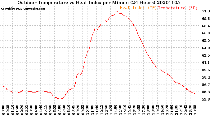 Milwaukee Weather Outdoor Temperature<br>vs Heat Index<br>per Minute<br>(24 Hours)